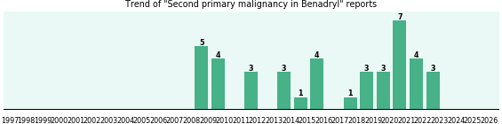 Could Benadryl cause Second primary malignancy?